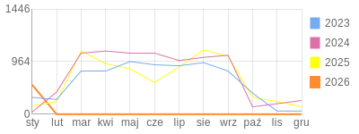 Wykres roczny blog rowerowy PiotrKukla2.bikestats.pl